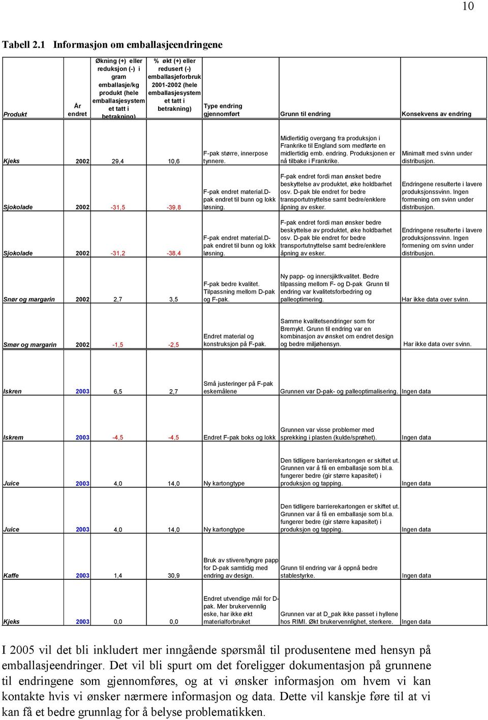 emballasjeforbruk 2001-2002 (hele emballasjesystem et tatt i betrakning) Type endring gjennomført Grunn til endring Konsekvens av endring Kjeks 2002 29,4 10,6 F-pak større, innerpose tynnere.