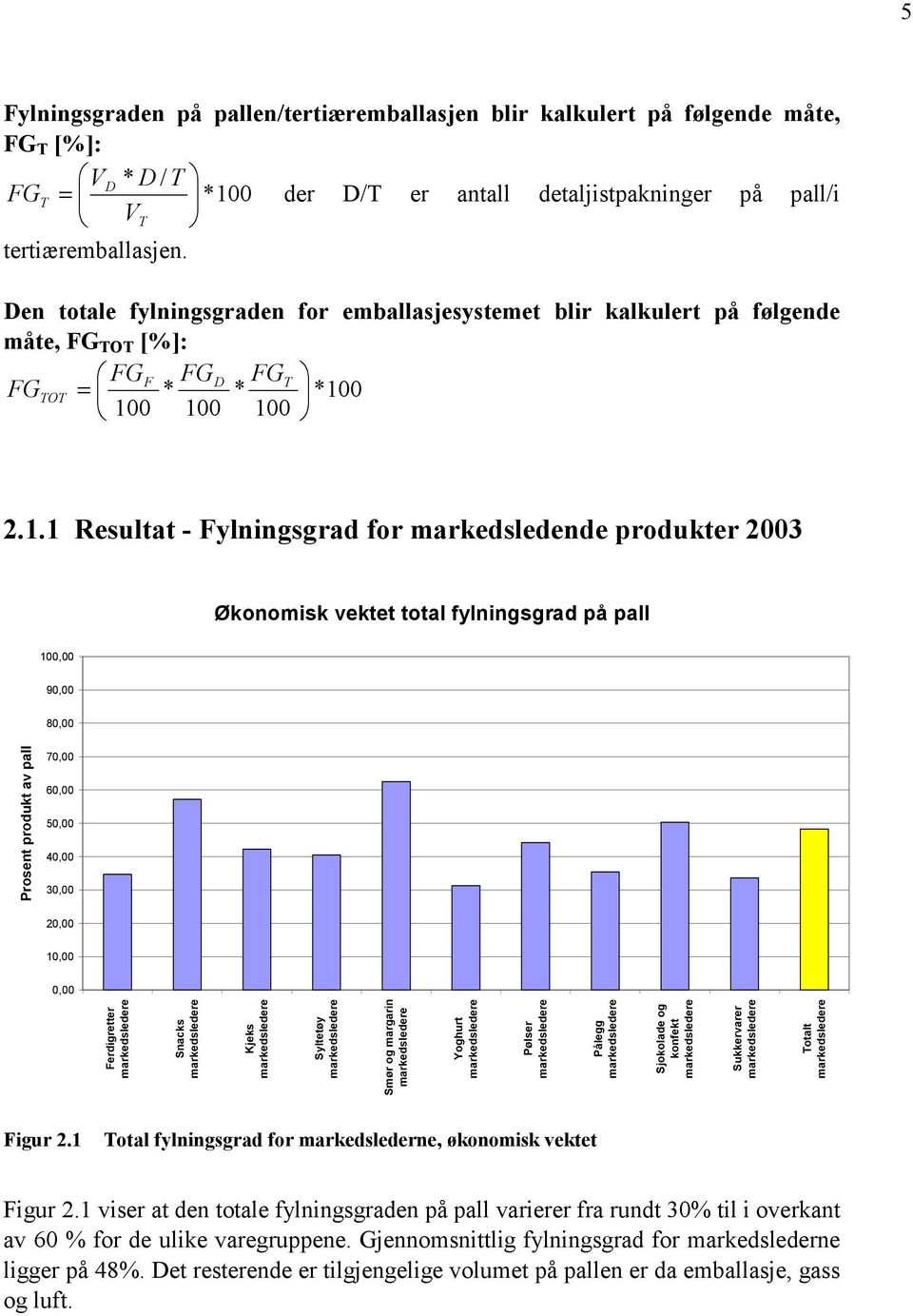 0 100 100 100 2.1.1 Resultat - Fylningsgrad for markedsledende produkter 2003 Økonomisk vektet total fylningsgrad på pall 100,00 90,00 80,00 Prosent produkt av pall 70,00 60,00 50,00 40,00 30,00