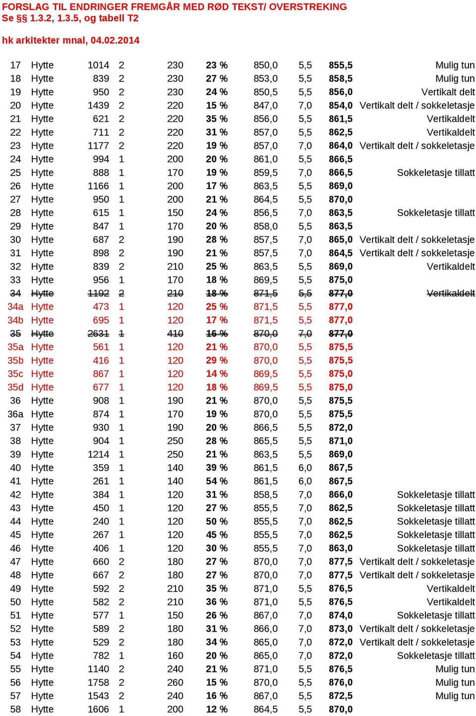 621 2 220 35 % 856,0 5,5 861,5 Vrikldl 22 H 711 2 220 31 % 857,0 5,5 862,5 Vrikldl 23 H 1177 2 220 19 % 857,0 7,0 864,0 Vrikl dl / skklsj 24 H 994 1 200 20 % 861,0 5,5 866,5 25 H 888 1 170 19 % 859,5