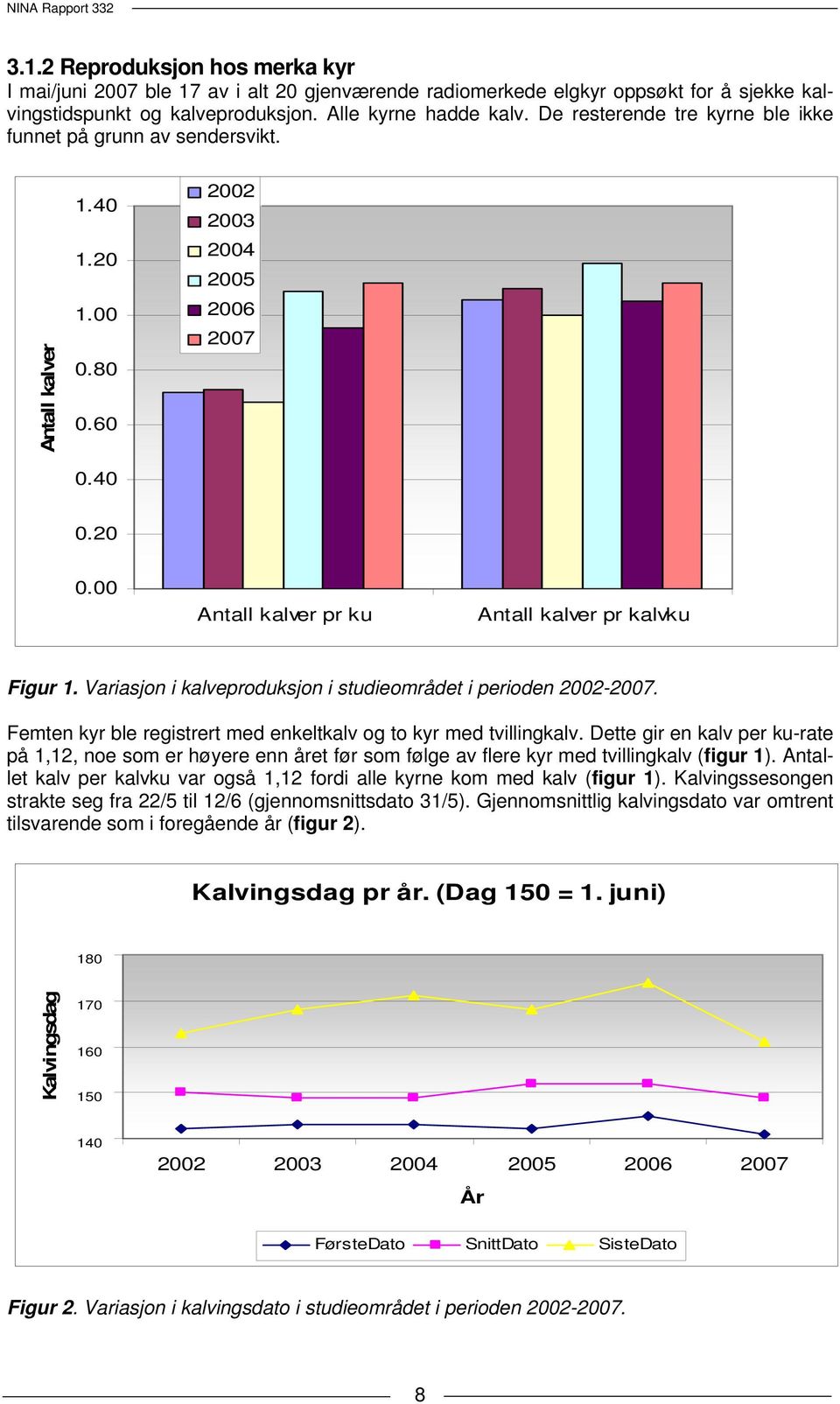 00 Antall kalver pr ku Antall kalver pr kalvku Figur 1. Variasjon i kalveproduksjon i studieområdet i perioden 2002-2007. Femten kyr ble registrert med enkeltkalv og to kyr med tvillingkalv.