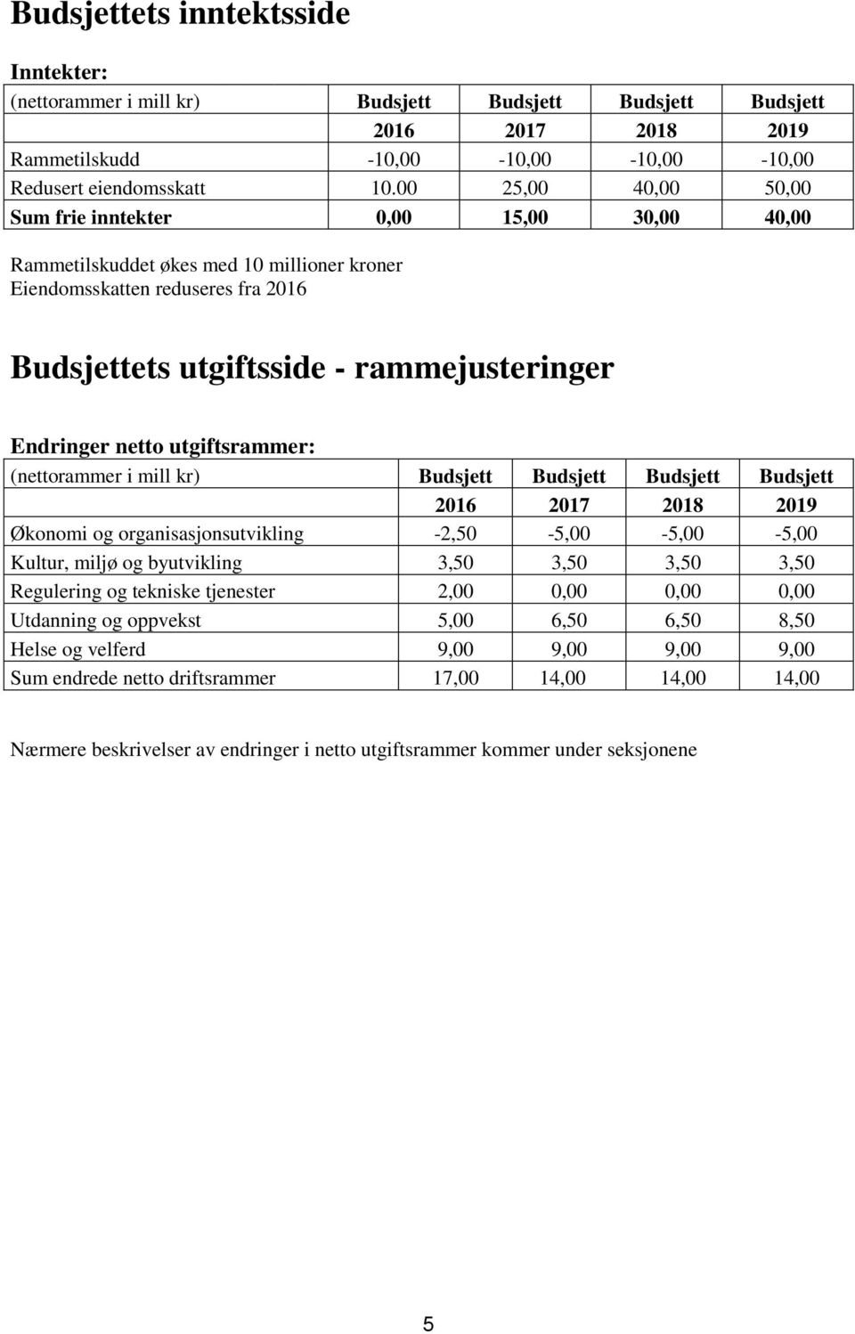 netto utgiftsrammer: (nettorammer i mill kr) Budsjett Budsjett Budsjett Budsjett 2016 2017 2018 2019 Økonomi og organisasjonsutvikling -2,50-5,00-5,00-5,00 Kultur, miljø og byutvikling 3,50 3,50 3,50