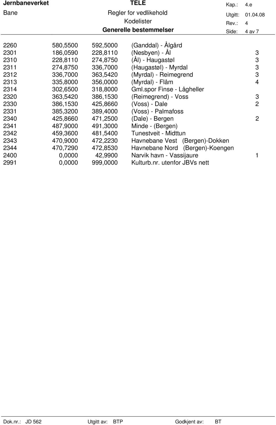 spor Finse - Lågheller 2320 363,5420 386,1530 (Reimegrend) - Voss 3 2330 386,1530 425,8660 (Voss) - Dale 2 2331 385,3200 389,4000 (Voss) - Palmafoss 2340 425,8660 471,2500 (Dale) - Bergen 2 2341