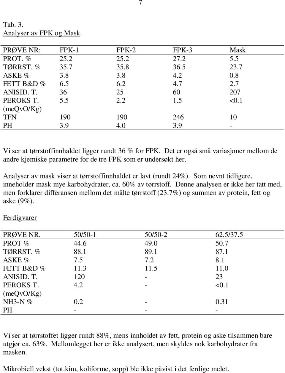 Det er også små variasjoner mellom de andre kjemiske parametre for de tre FPK som er undersøkt her. Analyser av mask viser at tørrstoffinnhaldet er lavt (rundt 24%).