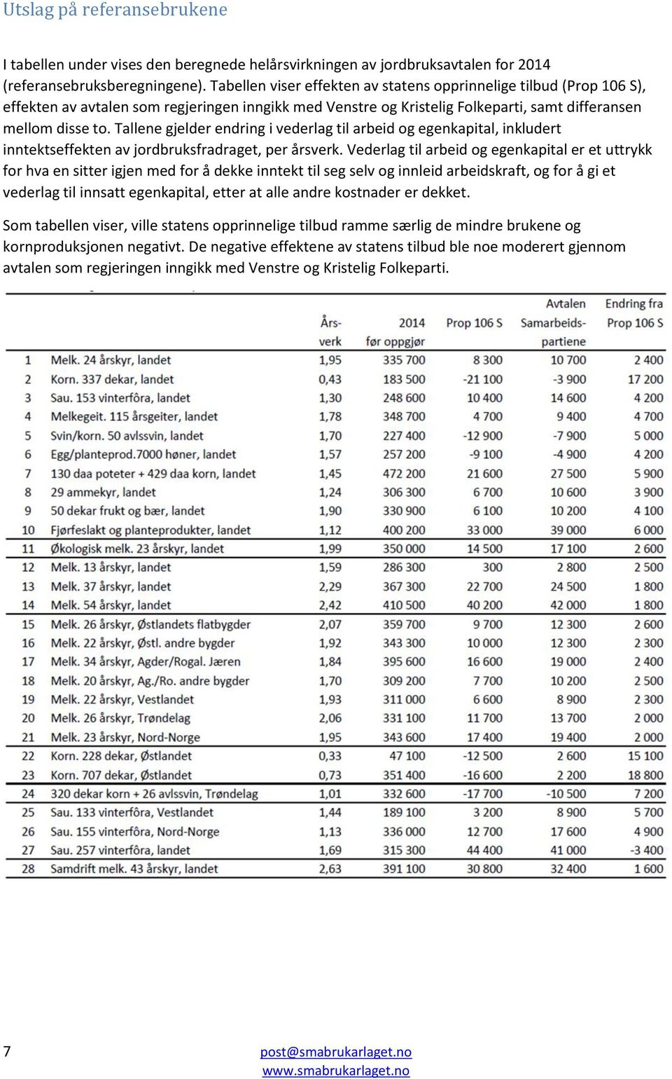 Tallene gjelder endring i vederlag til arbeid og egenkapital, inkludert inntektseffekten av jordbruksfradraget, per årsverk.