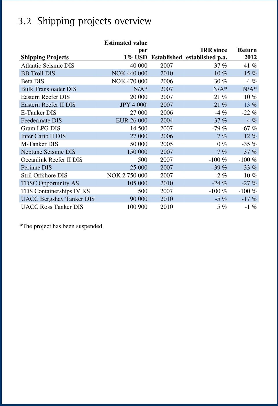 21 % 13 % E-Tanker DIS 27 000 2006-4 % -22 % Feedermate DIS EUR 26 000 2004 37 % 4 % Gram LPG DIS 14 500 2007-79 % -67 % Inter Carib II DIS 27 000 2006 7 % 12 % M-Tanker DIS 50 000 2005 0 % -35 %