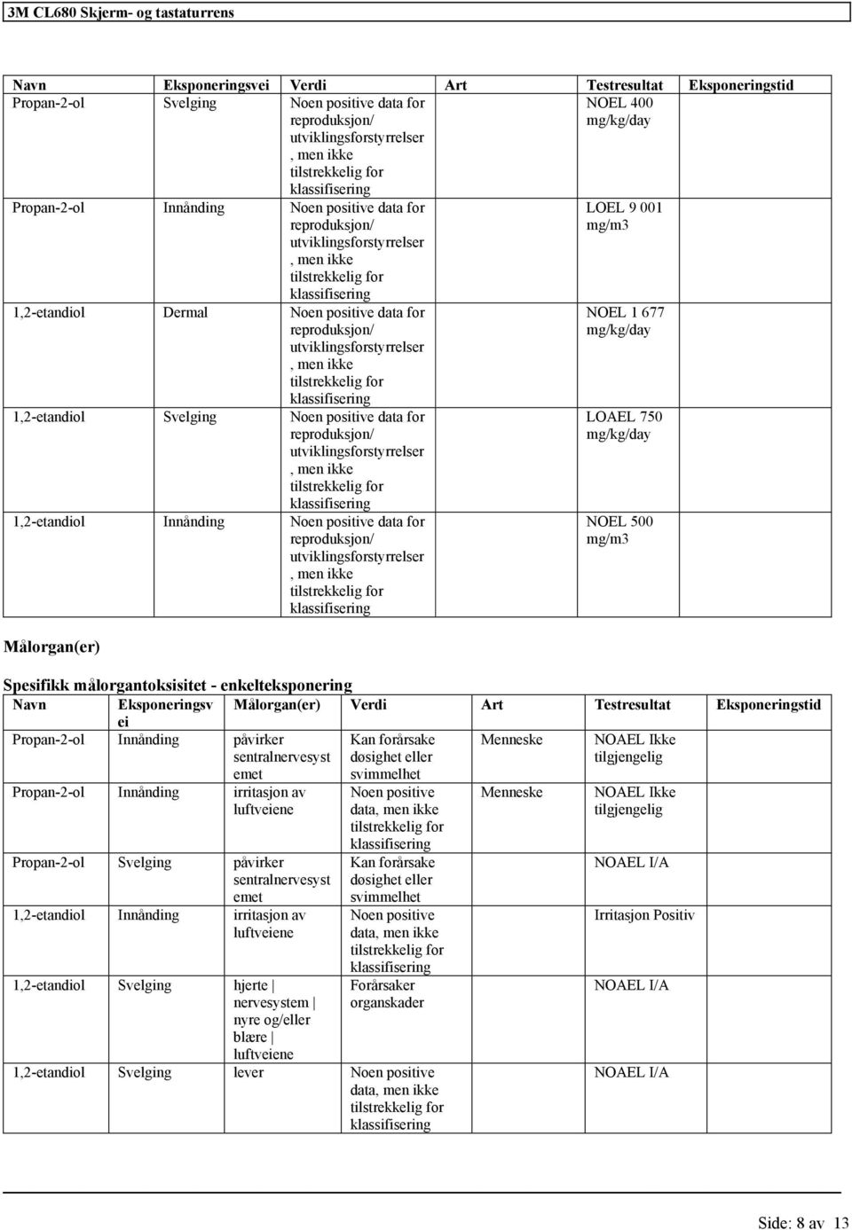 reproduksjon/ utviklingsforstyrrelser, men ikke 1,2-etandiol Innånding Noen positive data for reproduksjon/ utviklingsforstyrrelser, men ikke Målorgan(er) LOEL 9 001 mg/m3 NOEL 1 677 LOAEL 750 NOEL