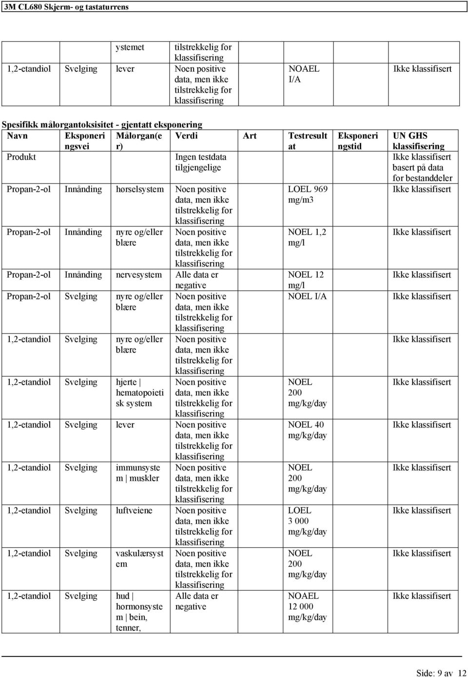 nyre og/eller blære 1,2-etandiol Svelging hjerte hematopoieti sk system 1,2-etandiol Svelging lever 1,2-etandiol Svelging immunsyste m muskler 1,2-etandiol Svelging luftveiene 1,2-etandiol Svelging