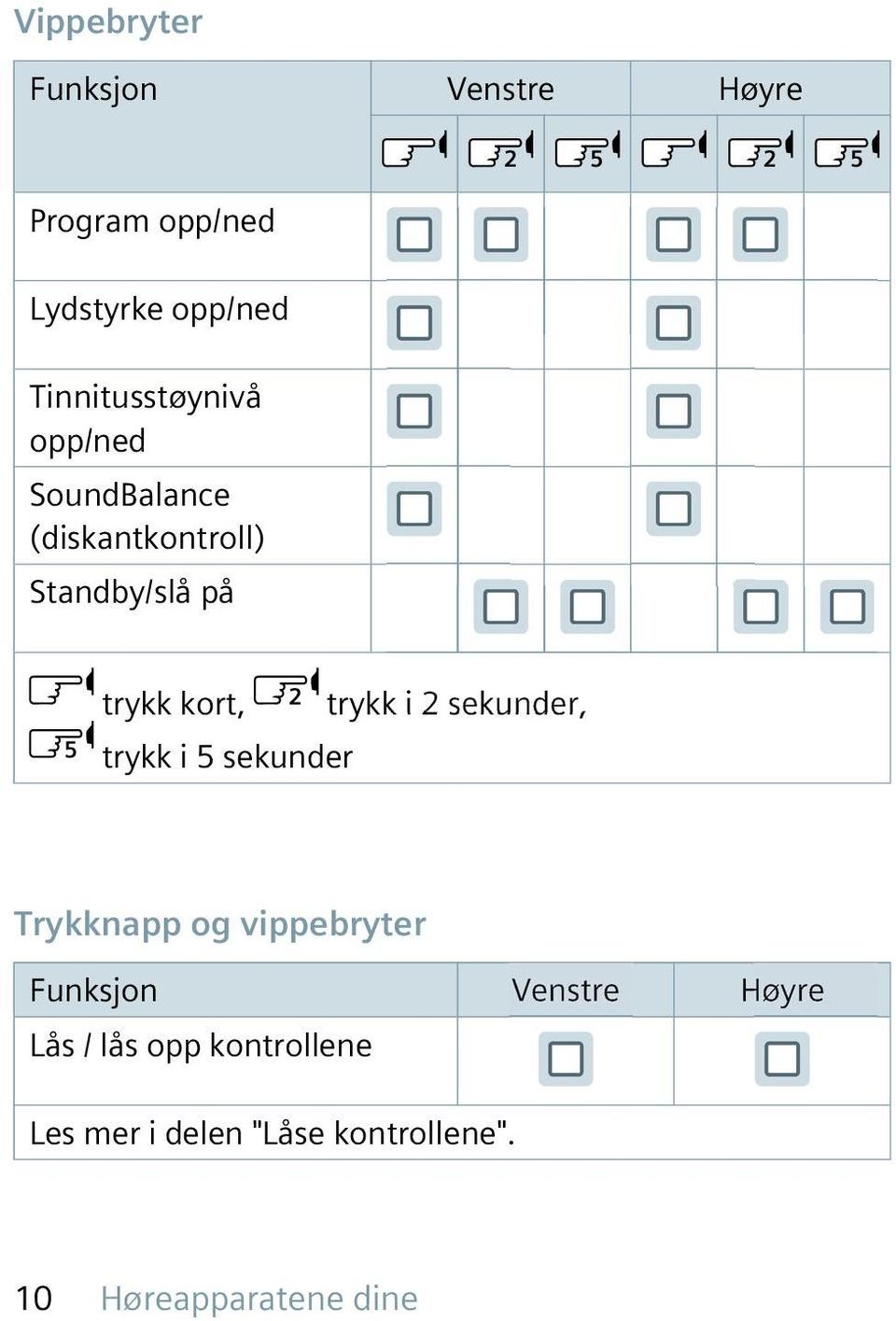 kort, trykk i 2 sekunder, trykk i 5 sekunder Trykknapp og vippebryter Funksjon