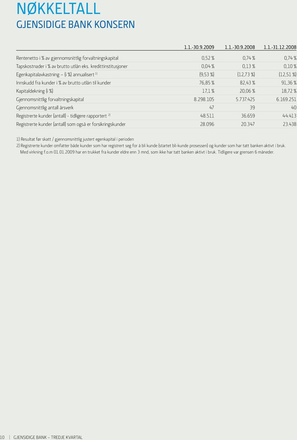 Kapitaldekning (i %) 17,1 % 20,06 % 18,72 % Gjennomsnittlig forvaltningskapital 8.298.105 5.737.425 6.169.