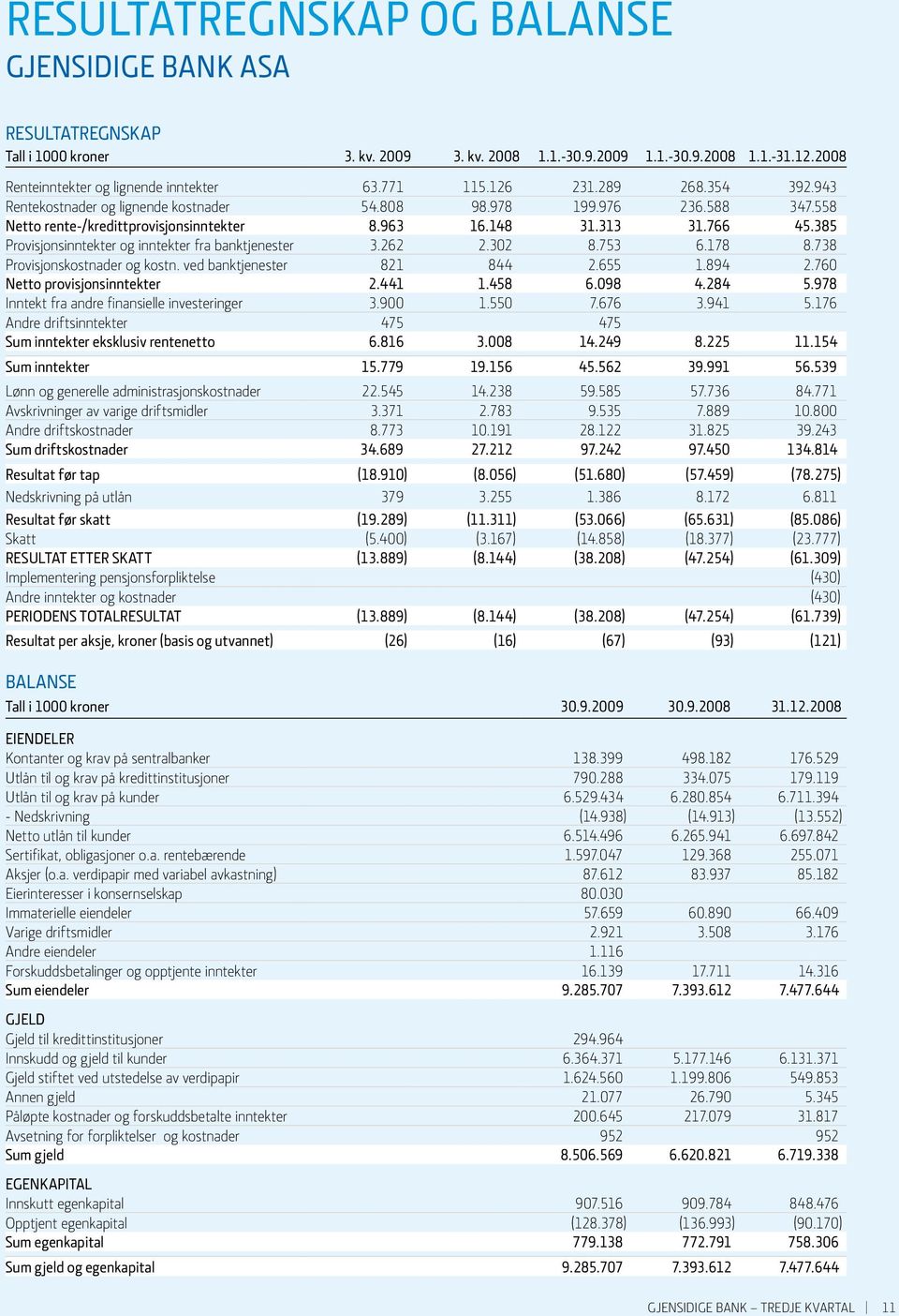 385 Provisjonsinntekter og inntekter fra banktjenester 3.262 2.302 8.753 6.178 8.738 Provisjonskostnader og kostn. ved banktjenester 821 844 2.655 1.894 2.760 Netto provisjonsinntekter 2.441 1.458 6.