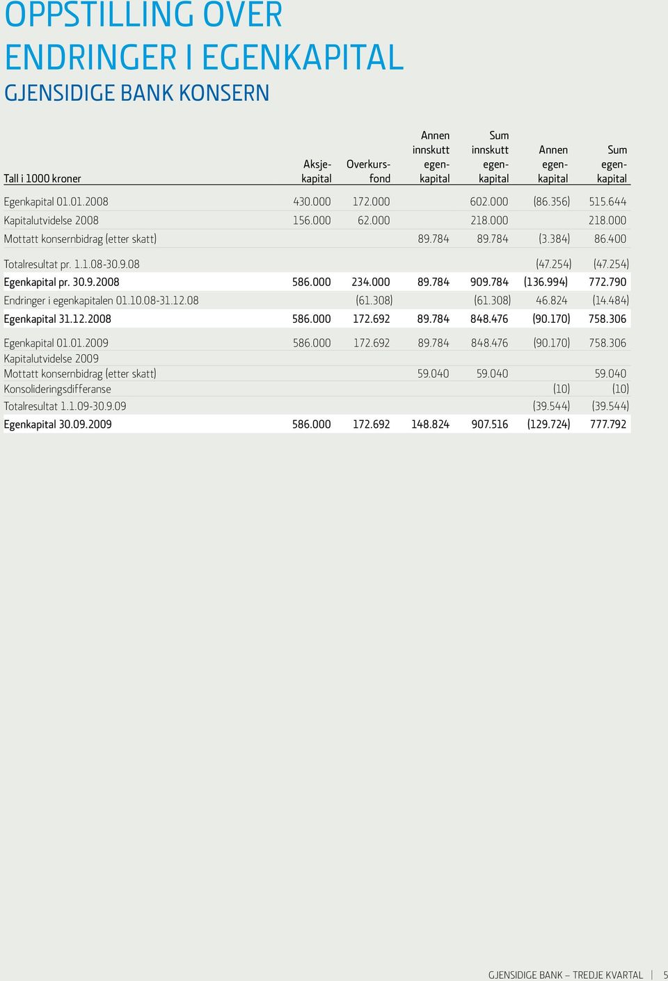 1.1.08-30.9.08 (47.254) (47.254) Egenkapital pr. 30.9.2008 586.000 234.000 89.784 909.784 (136.994) 772.790 Endringer i egenkapitalen 01.10.08-31.12.08 (61.308) (61.308) 46.824 (14.