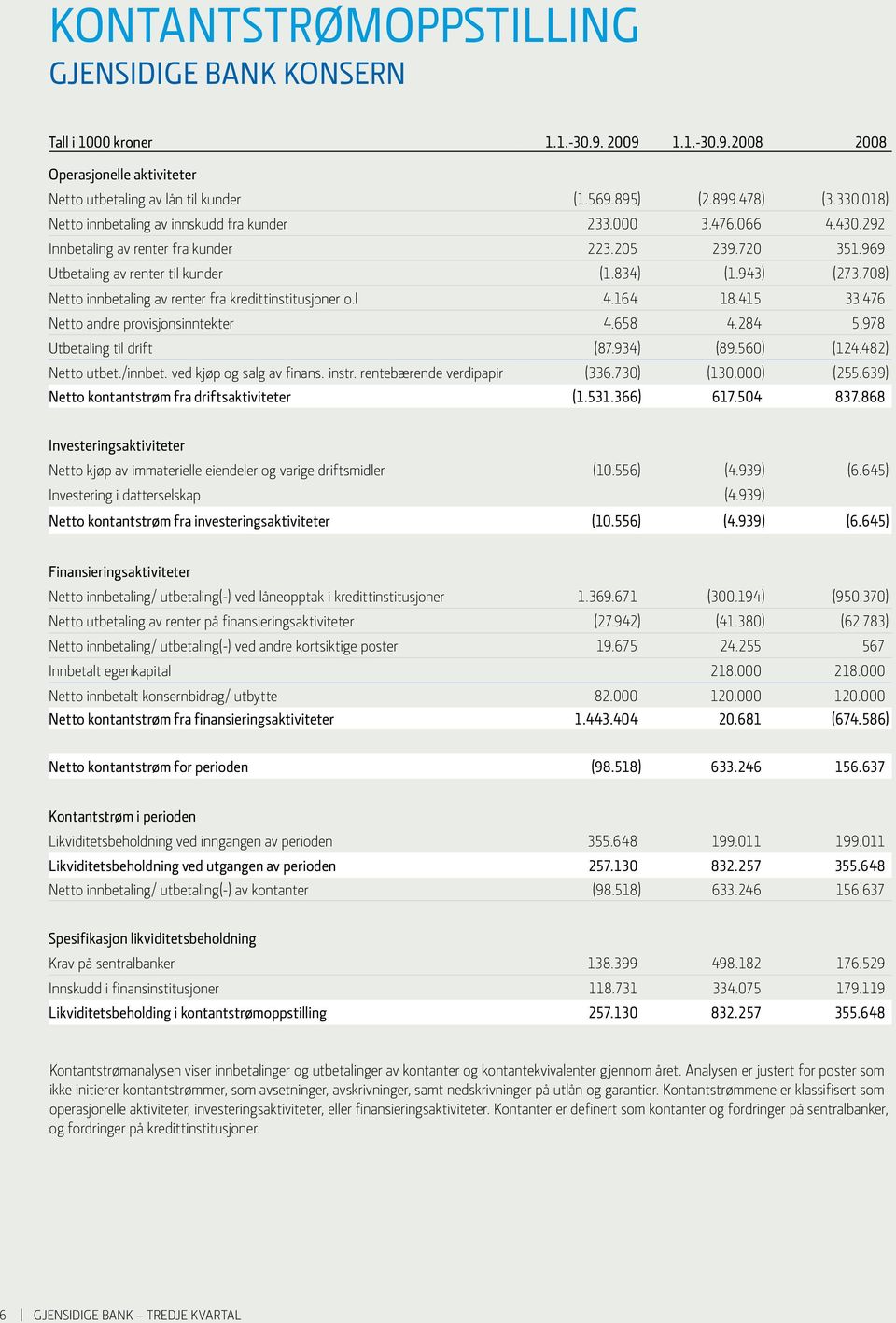 708) Netto innbetaling av renter fra kredittinstitusjoner o.l 4.164 18.415 33.476 Netto andre provisjonsinntekter 4.658 4.284 5.978 Utbetaling til drift (87.934) (89.560) (124.482) Netto utbet.