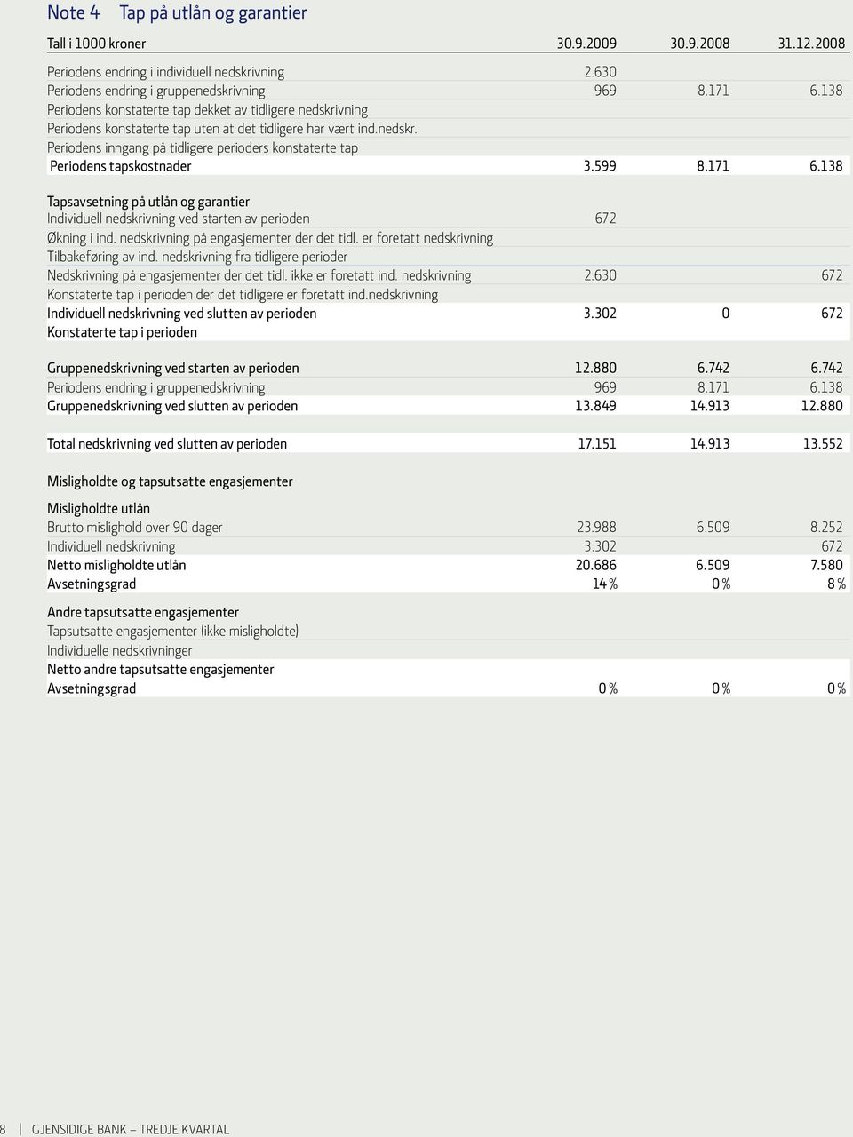 599 8.171 6.138 Tapsavsetning på utlån og garantier Individuell nedskrivning ved starten av perioden 672 Økning i ind. nedskrivning på engasjementer der det tidl.