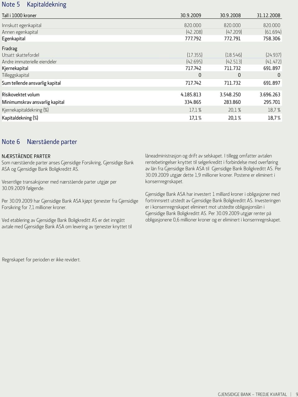 897 Tilleggskapital 0 0 0 Sum tellende ansvarlig kapital 717.742 711.732 691.897 Risikovektet volum 4.185.813 3.548.250 3.696.263 Minimumskrav ansvarlig kapital 334.865 283.860 295.