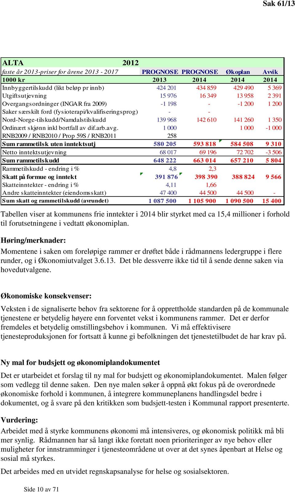 968 142 610 141 260 1 350 Ordinært skjønn inkl bortfall av dif.arb.avg.