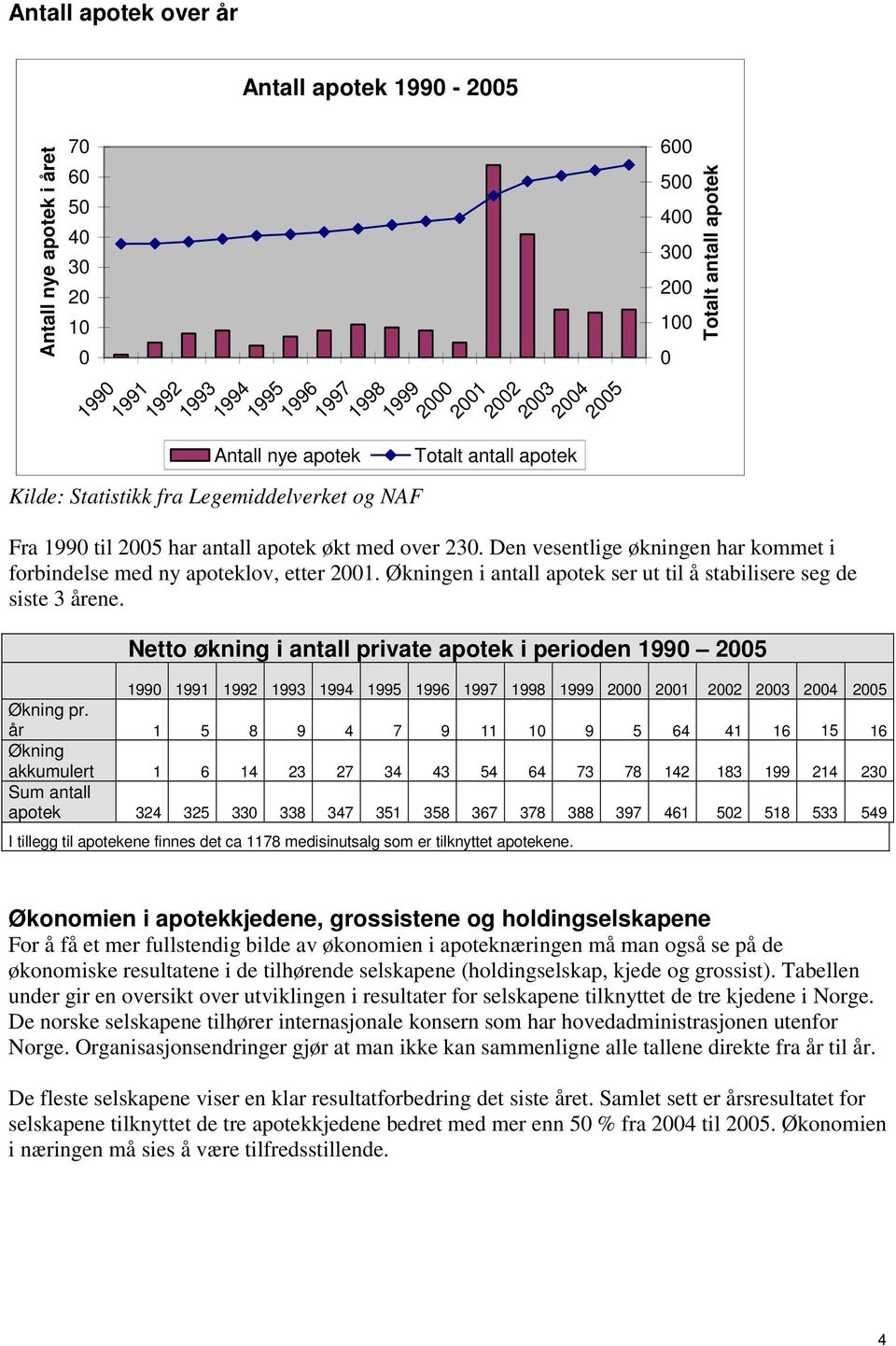 Den vesentlige økningen har kommet i forbindelse med ny apoteklov, etter 2001. Økningen i antall apotek ser ut til å stabilisere seg de siste 3 årene.