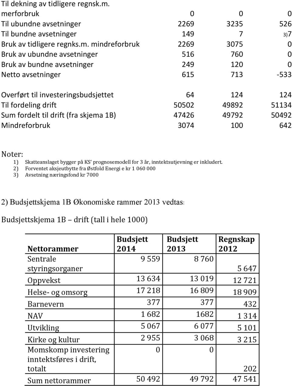 avsetninger 249 120 0 Netto avsetninger 615 713-533 Overført til investeringsbudsjettet 64 124 124 Til fordeling drift 50502 49892 51134 Sum fordelt til drift (fra skjema 1B) 47426 49792 50492