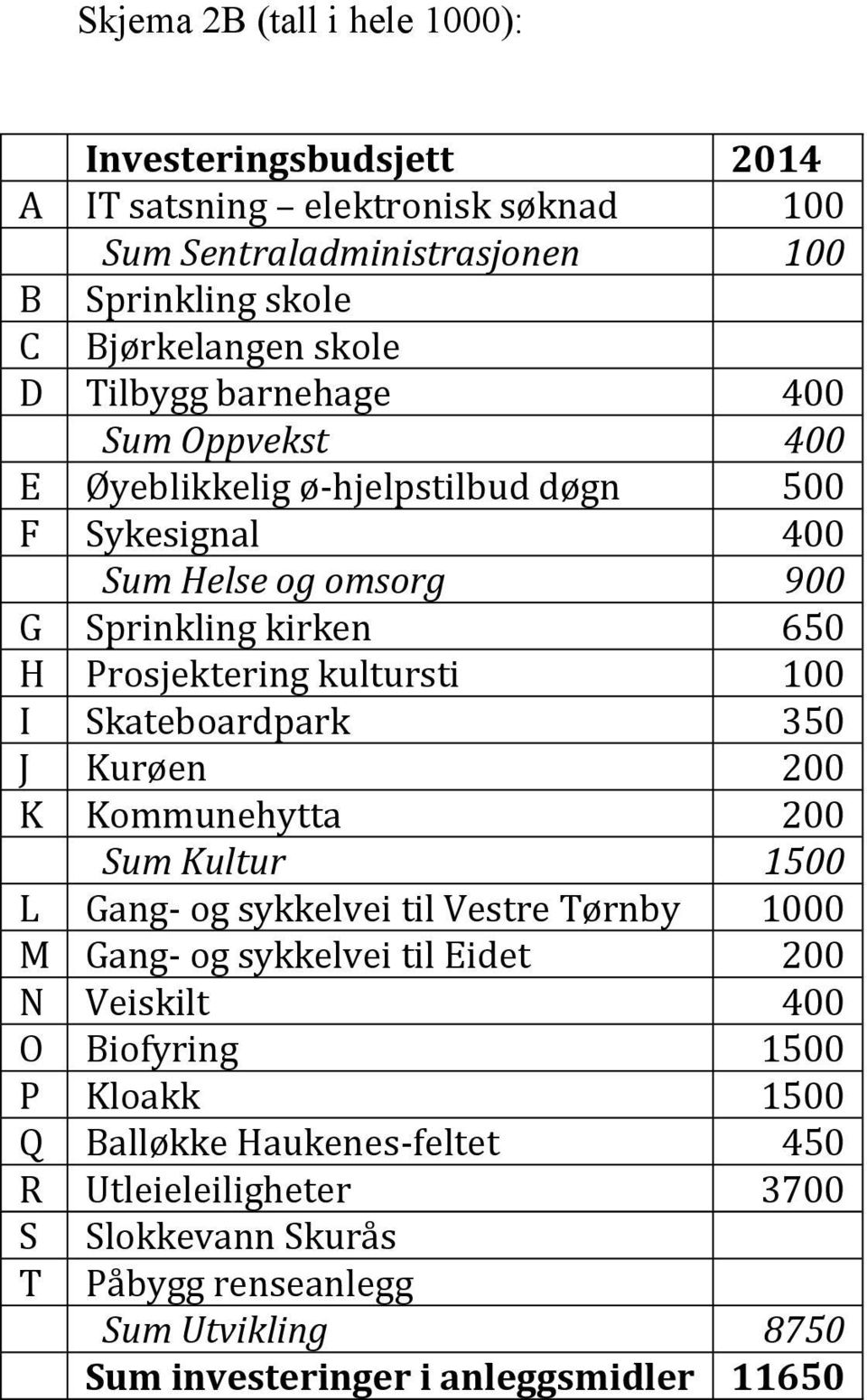 I Skateboardpark 350 J Kurøen 200 K Kommunehytta 200 Sum Kultur 1500 L Gang- og sykkelvei til Vestre Tørnby 1000 M Gang- og sykkelvei til Eidet 200 N Veiskilt 400 O