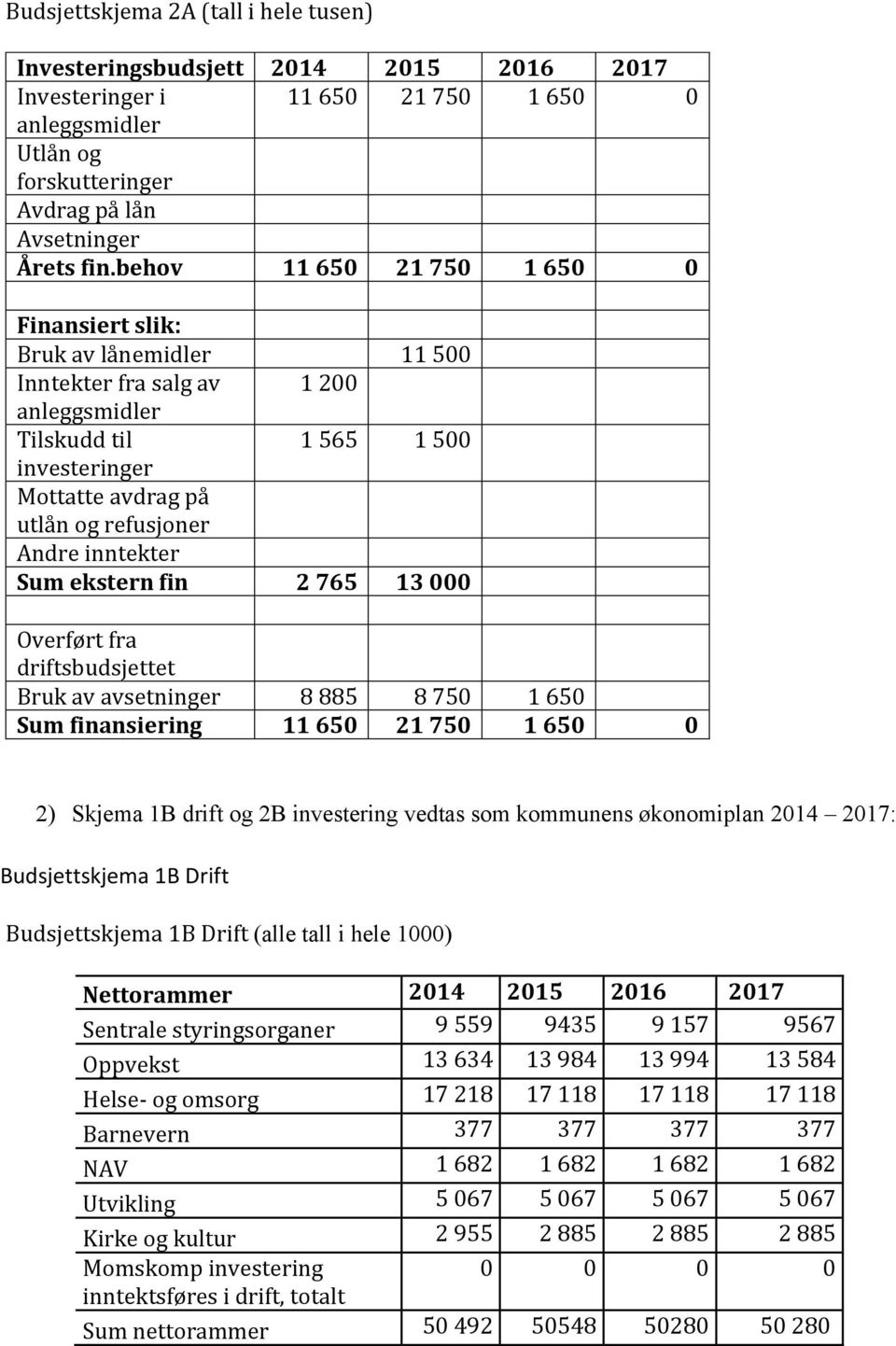 inntekter Sum ekstern fin 2 765 13 000 Overført fra driftsbudsjettet Bruk av avsetninger 8 885 8 750 1 650 Sum finansiering 11 650 21 750 1 650 0 2) Skjema 1B drift og 2B investering vedtas som