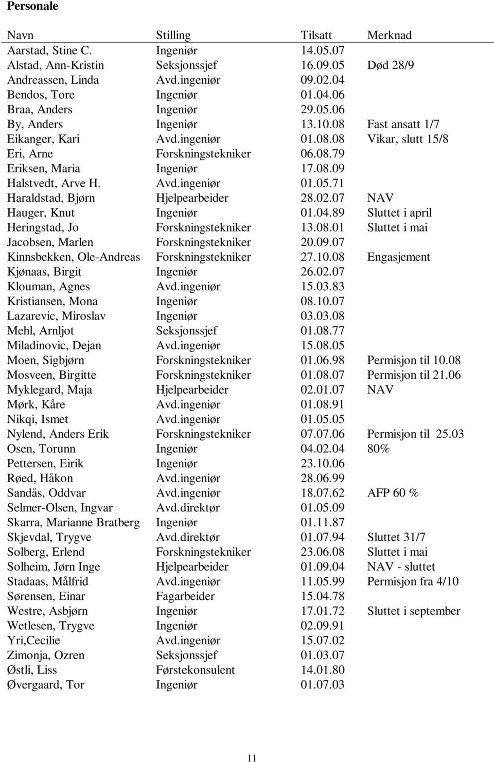 02.07 NAV Hauger, Knut Ingeniør 01.04.89 Sluttet i april Heringstad, Jo Forskningstekniker 13.08.01 Sluttet i mai Jacobsen, Marlen Forskningstekniker 20.09.