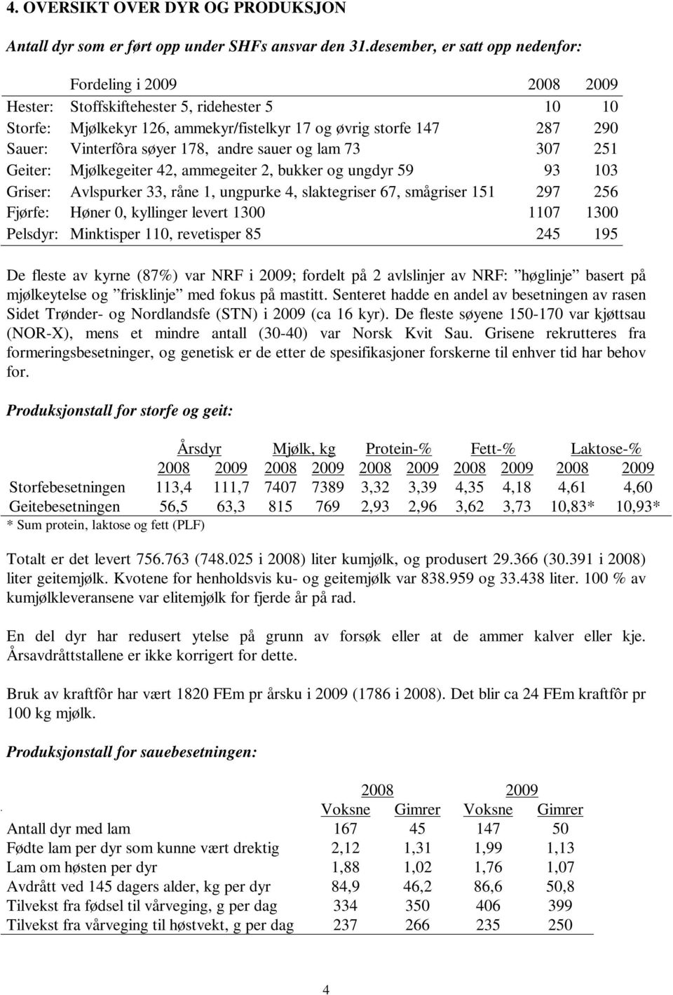 søyer 178, andre sauer og lam 73 307 251 Geiter: Mjølkegeiter 42, ammegeiter 2, bukker og ungdyr 59 93 103 Griser: Avlspurker 33, råne 1, ungpurke 4, slaktegriser 67, smågriser 151 297 256 Fjørfe: