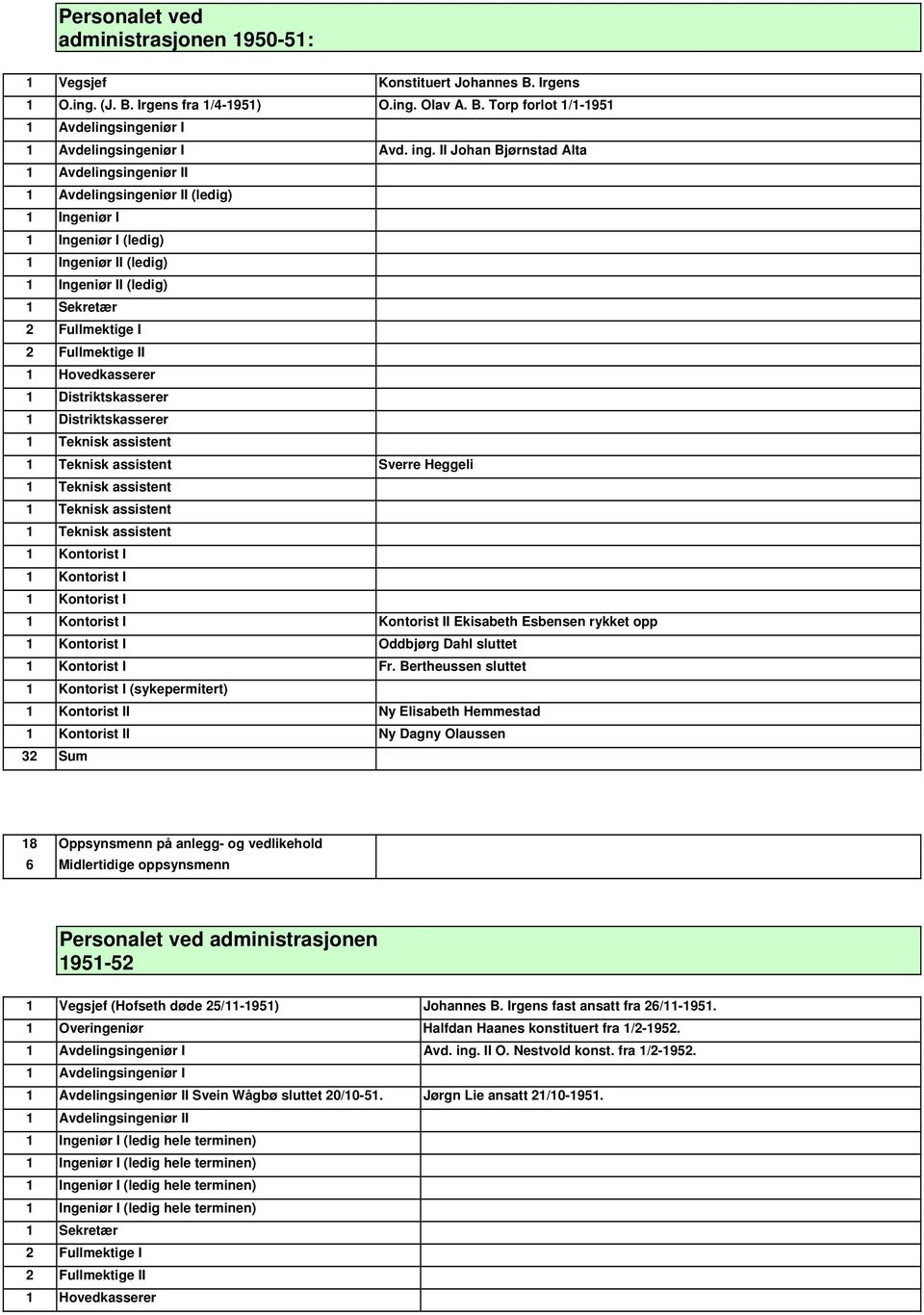 Bertheussen sluttet (sykepermitert) I Ny Elisabeth Hemmestad I Ny Dagny Olaussen 32 Sum 18 Oppsynsmenn på anlegg- og vedlikehold 6 Midlertidige oppsynsmenn Personalet ved administrasjonen 1951-52