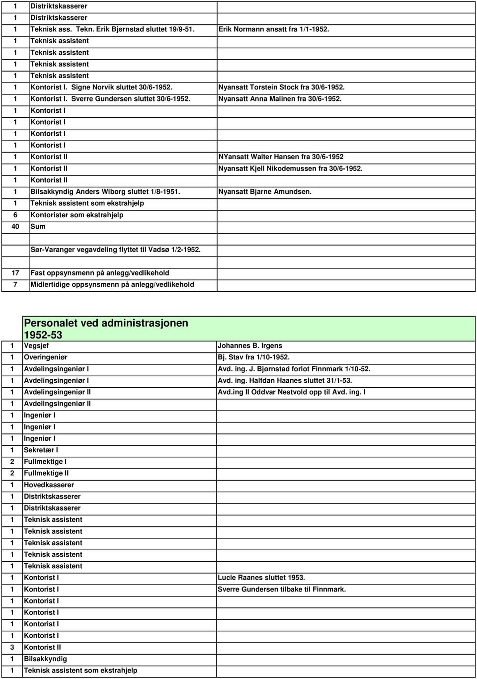 som ekstrahjelp 6 Kontorister som ekstrahjelp 40 Sum Sør-Varanger vegavdeling flyttet til Vadsø 1/2-1952. Personalet ved administrasjonen 1952-53 Johannes B. Irgens 1 Overingeniør Bj.