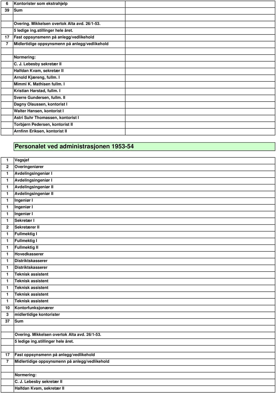 I Personalet ved administrasjonen 1953-54 2