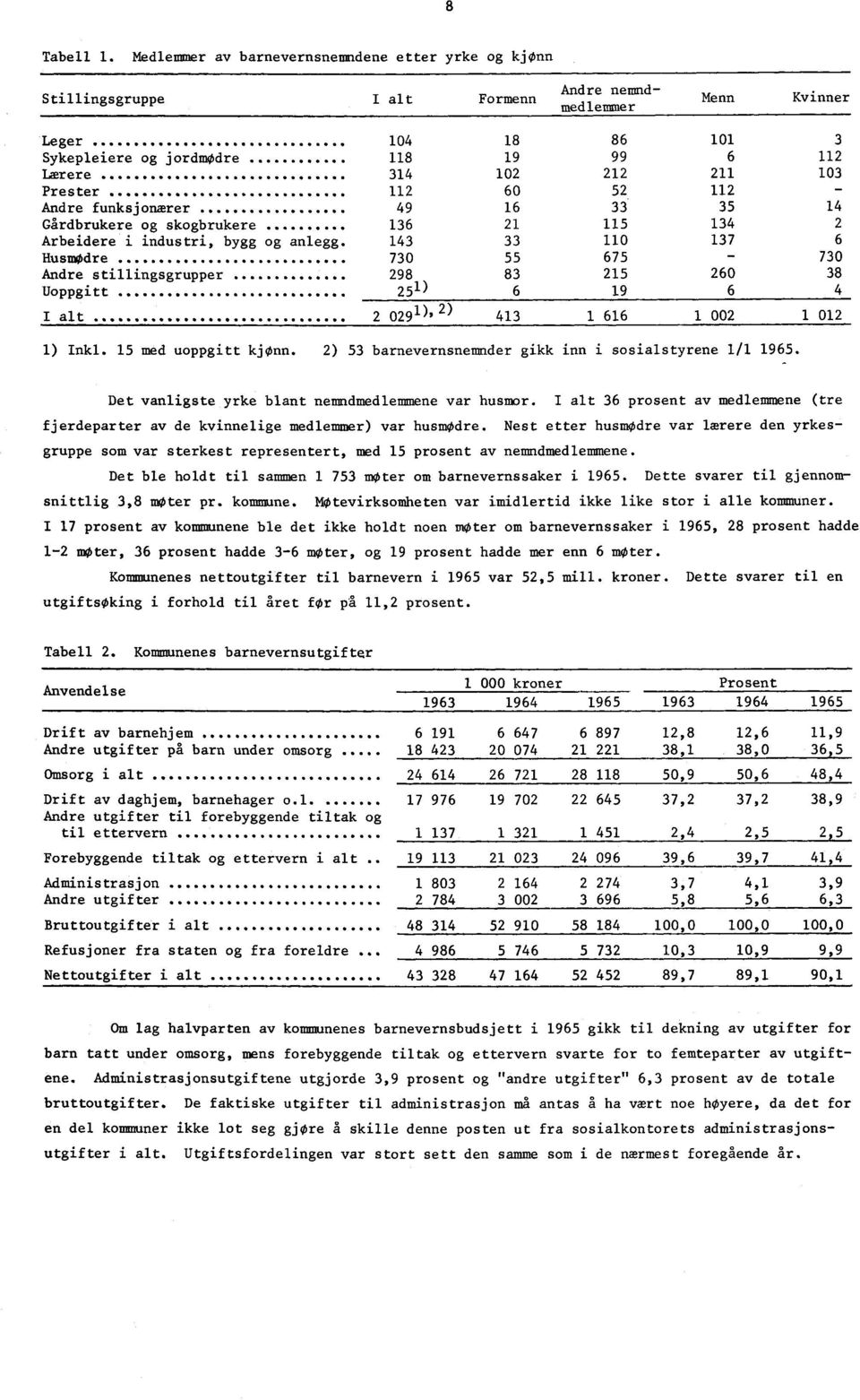 2 Andre funksjonærer 9 6 33 35 Gårdbrukere og skogbrukere 36 2 5 3 2 Arbeidere i industri, bygg og anlegg 3 33 0 37 6 HusmOdre 730 55 675 730 Andre stillingsgrupper 298 83 25 260 38 Uoppgitt 25) 6 9