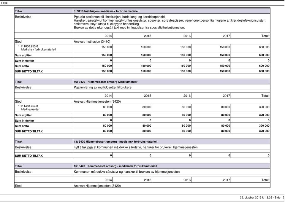 Bruken av dette øker også i takt med innleggelser fra spesialisthelsetjenesten. Sted Ansvar: Institusjon (3410) 1.111000.253.