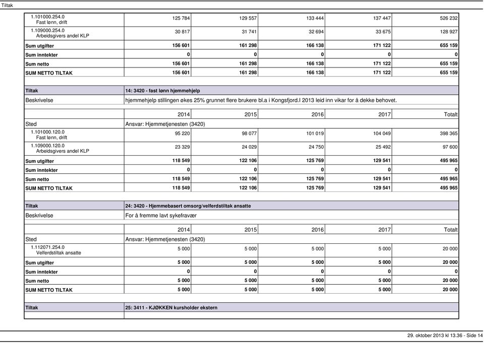 0 Arbeidsgivers andel KLP 125 784 129 557 133 444 137 447 526 232 30 817 31 741 32 694 33 675 128 927 Sum utgifter 156 601 161 298 166 138 171 122 655 159 Sum netto 156 601 161 298 166 138 171 122