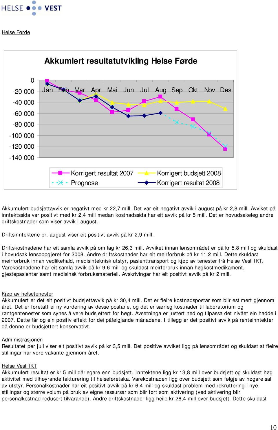 Avviket på inntektssida var positivt med kr 2,4 mill medan kostnadssida har eit avvik på kr 5 mill. Det er hovudsakeleg andre driftskostnader som viser avvik i august. Driftsinntektene pr.