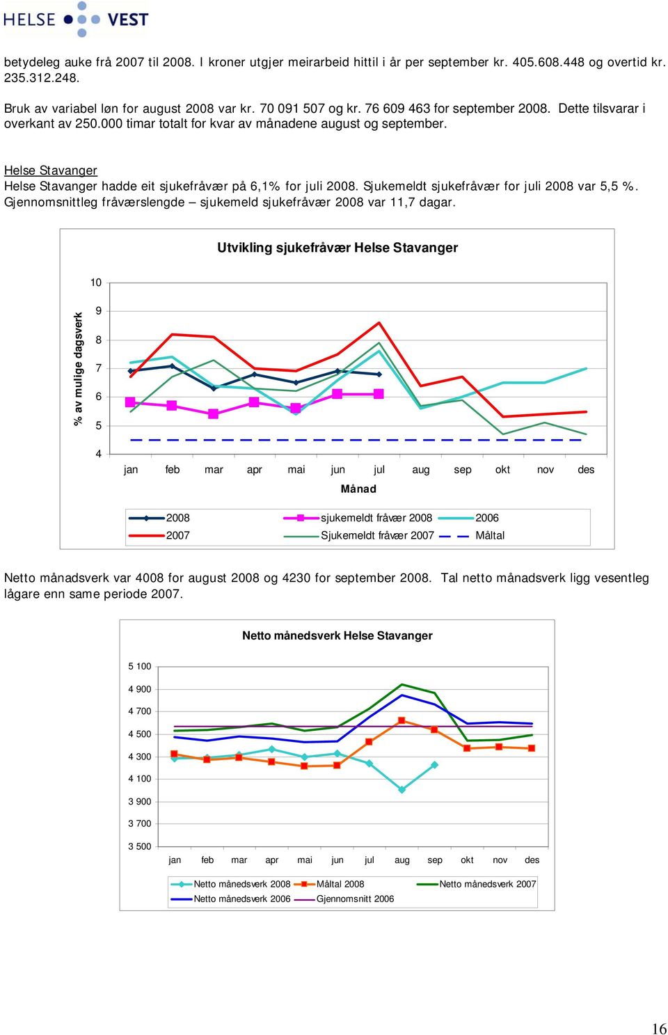 Sjukemeldt sjukefråvær for juli 2008 var 5,5 %. Gjennomsnittleg fråværslengde sjukemeld sjukefråvær 2008 var 11,7 dagar.