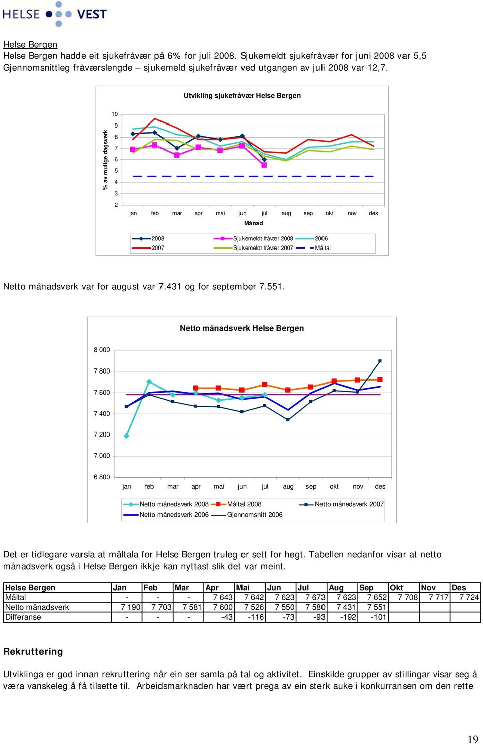 Utvikling sjukefråvær Helse Bergen 10 9 % av mulige dagsverk 8 7 6 5 4 3 2 jan feb mar apr mai jun jul aug sep okt nov des Månad 2008 Sjukemeldt fråvær 2008 2006 2007 Sjukemeldt fråvær 2007 Måltal