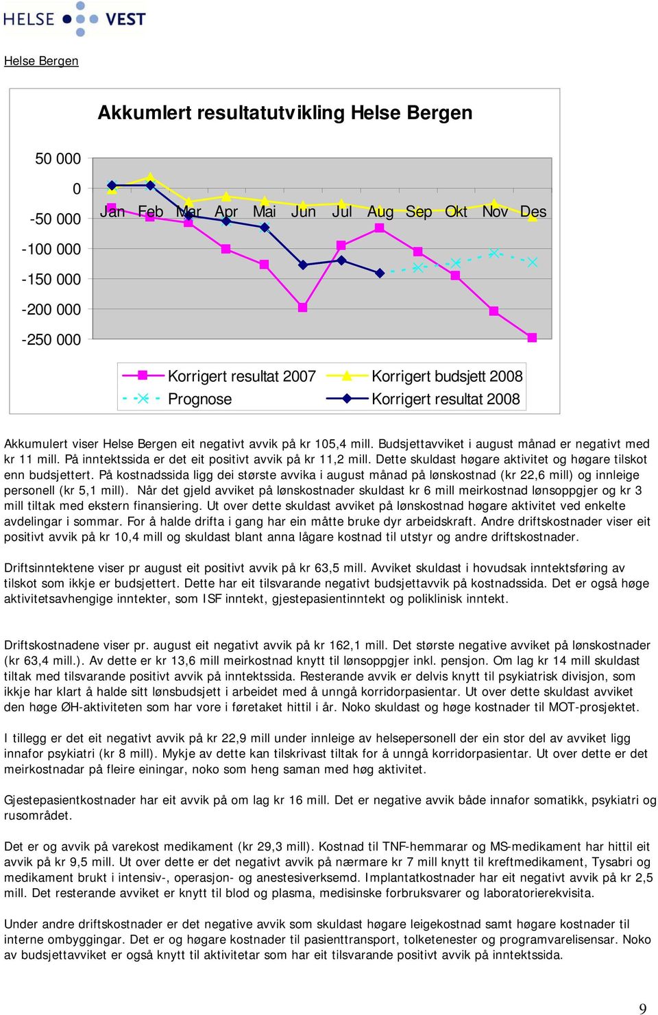 På inntektssida er det eit positivt avvik på kr 11,2 mill. Dette skuldast høgare aktivitet og høgare tilskot enn budsjettert.