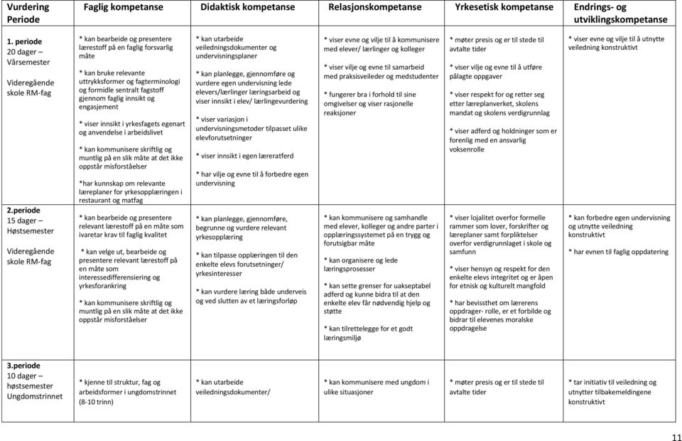 sentralt fagstoff gjennom faglig innsikt og engasjement * viser innsikt i yrkesfagets egenart og anvendelse i arbeidslivet * kan kommunisere skriftlig og muntlig på en slik måte at det ikke oppstår