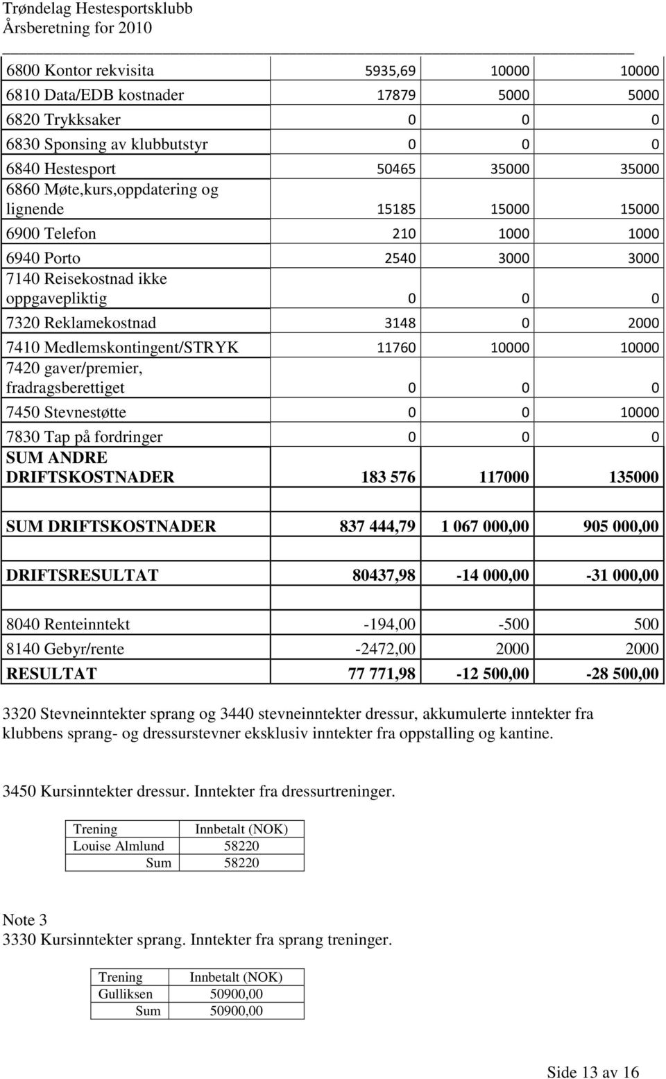 10000 7420 gaver/premier, fradragsberettiget 0 0 0 7450 Stevnestøtte 0 0 10000 7830 Tap på fordringer 0 0 0 SUM ANDRE DRIFTSKOSTNADER 183 576 117000 135000 SUM DRIFTSKOSTNADER 837 444,79 1 067 000,00