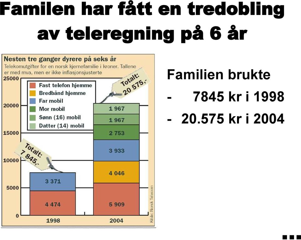 på 6 år Familien brukte -