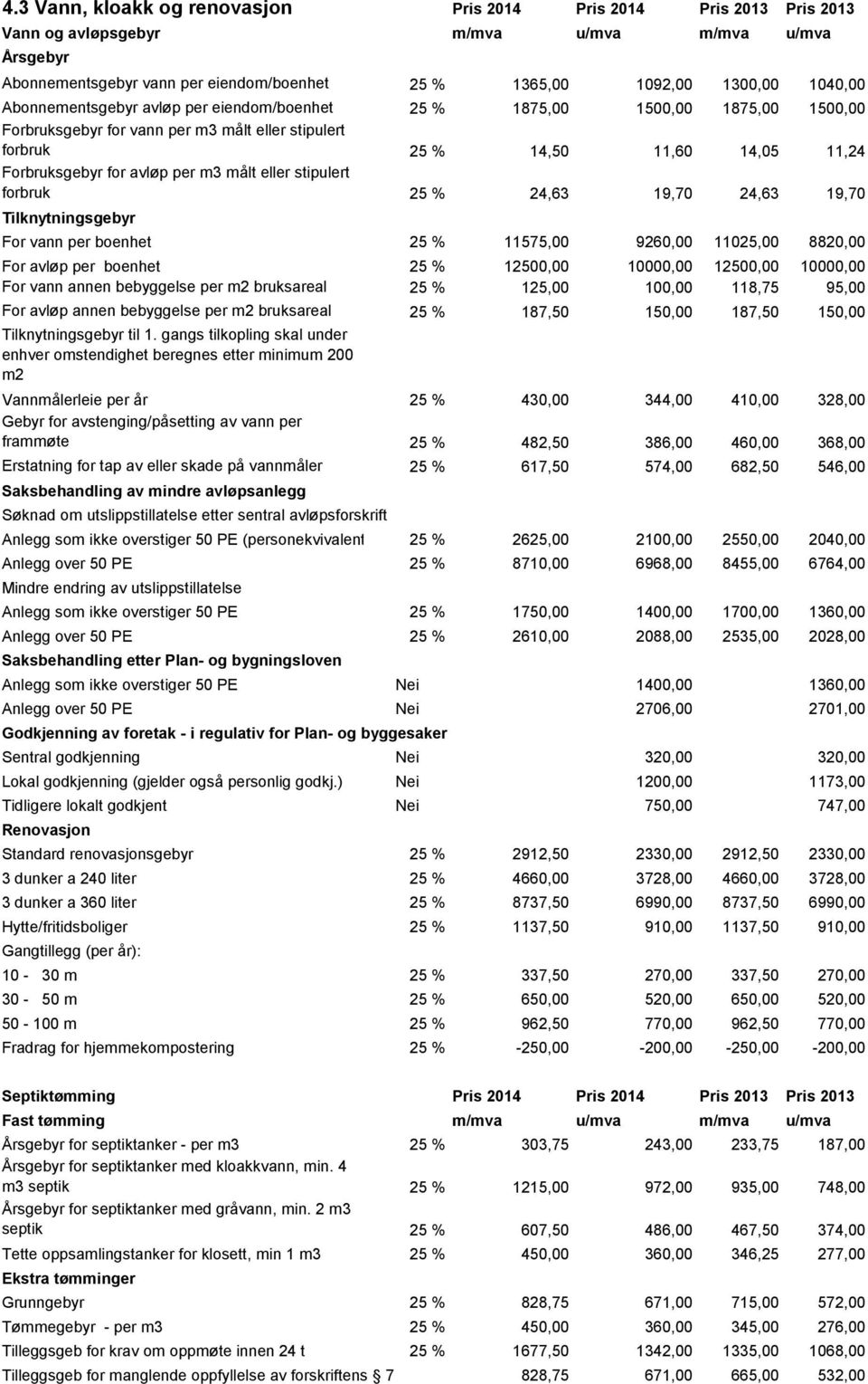 per m3 målt eller stipulert forbruk 25 % 24,63 19,70 24,63 19,70 Tilknytningsgebyr For vann per boenhet 25 % 11575,00 9260,00 11025,00 8820,00 For avløp per boenhet 25 % 12500,00 10000,00 12500,00