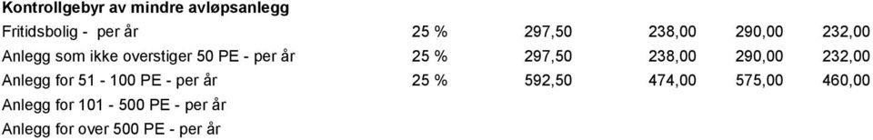 297,50 238,00 290,00 232,00 Anlegg for 51-100 PE - per år 25 % 592,50