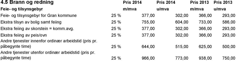 25 % 377,00 302,00 366,00 293,00 Ekstra feiing av peis/ovn 25 % 377,00 302,00 366,00 293,00 Andre tjenester innenfor ordinær arbeidstid (pris pr.