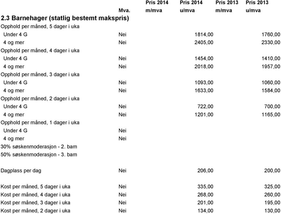 mer Nei 2018,00 1957,00 Opphold per måned, 3 dager i uka Under 4 G Nei 1093,00 1060,00 4 og mer Nei 1633,00 1584,00 Opphold per måned, 2 dager i uka Under 4 G Nei 722,00 700,00 4 og mer Nei 1201,00