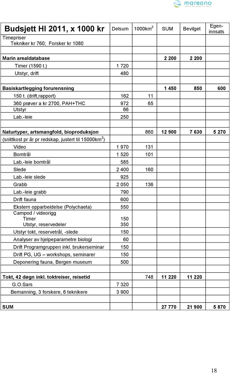 -leie 250 Naturtyper, artsmangfold, bioproduksjon 860 12 900 7 630 5 270 (snittkost pr år pr redskap, justert til 15000km 2 ) Video 1 970 131 Bomtrål 1 520 101 Lab.