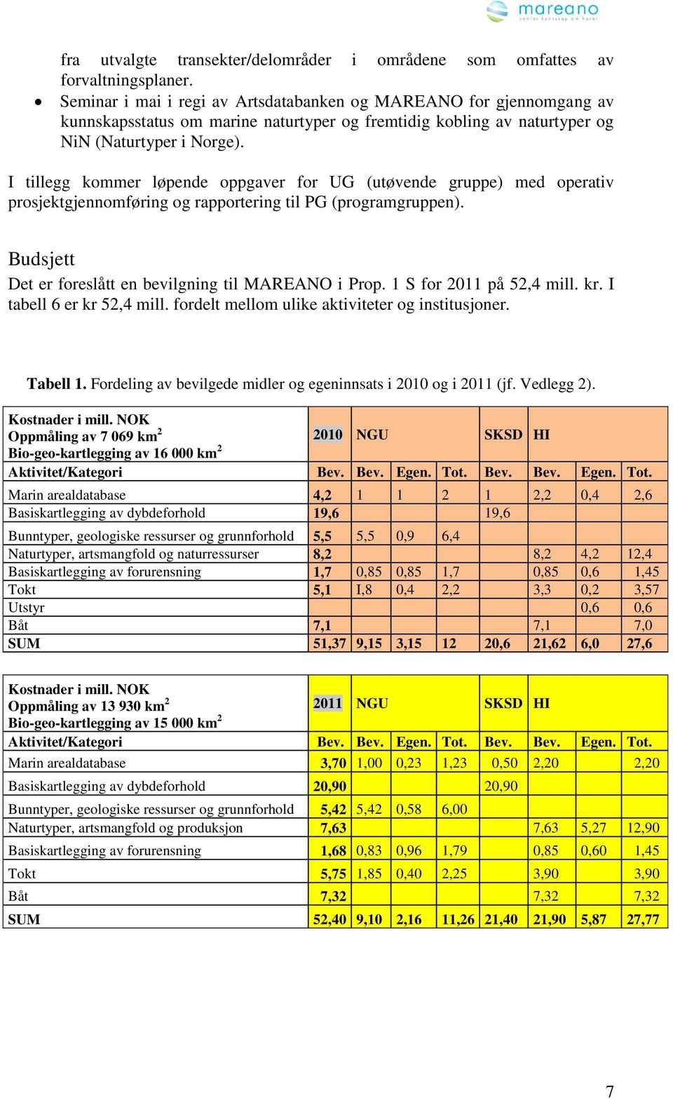 I tillegg kommer løpende oppgaver for UG (utøvende gruppe) med operativ prosjektgjennomføring og rapportering til PG (programgruppen). Budsjett Det er foreslått en bevilgning til MAREANO i Prop.