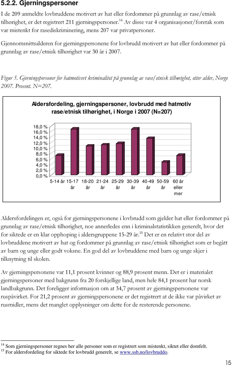 Gjennomsnittsalderen for gjerningspersonene for lovbrudd motivert av hat eller fordommer på grunnlag av rase/etnisk tilhørighet var 30 i 2007. Figur 5.