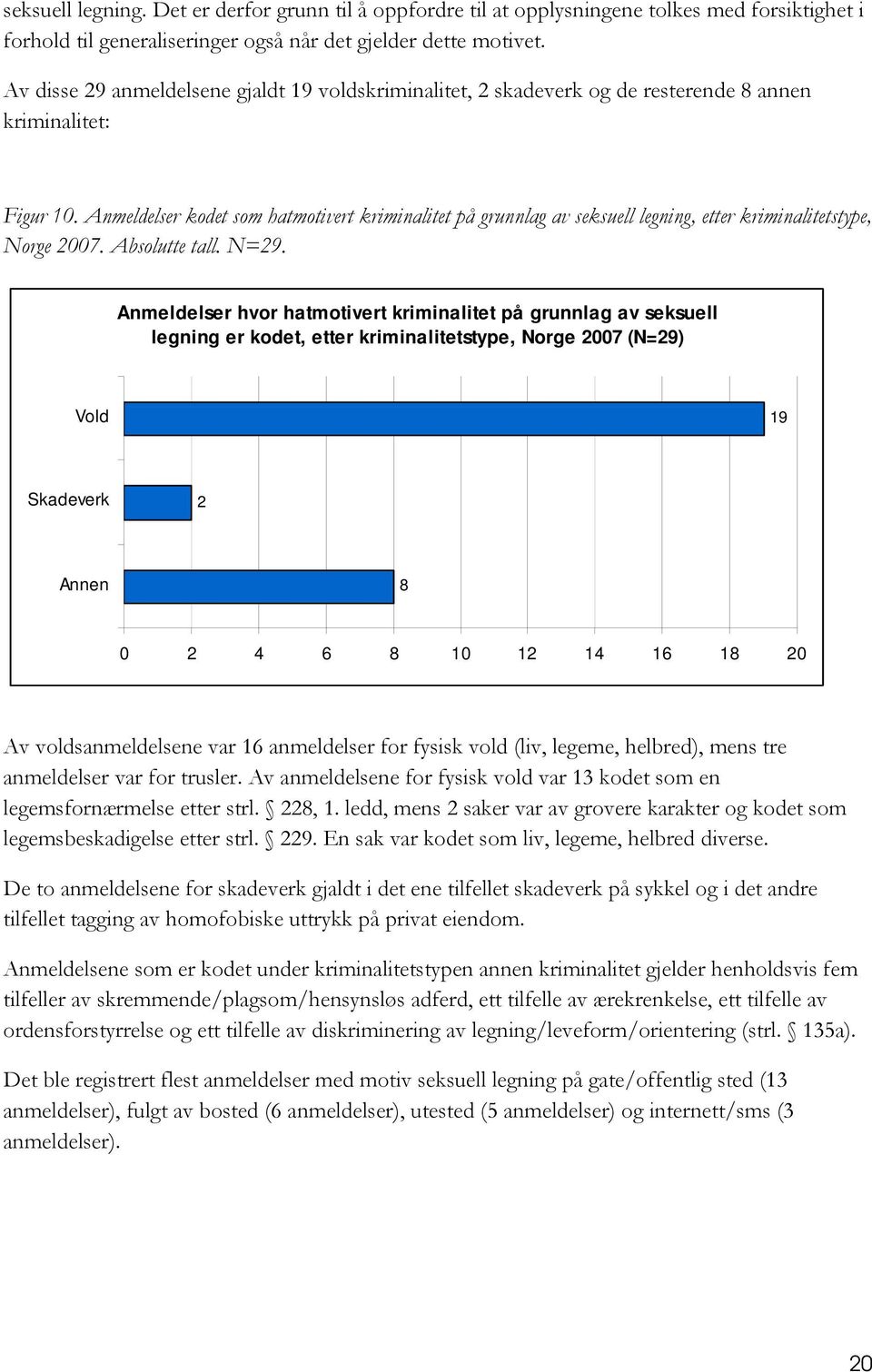 Anmeldelser kodet som hatmotivert kriminalitet på grunnlag av seksuell legning, etter kriminalitetstype, Norge 2007. Absolutte tall. N=29.