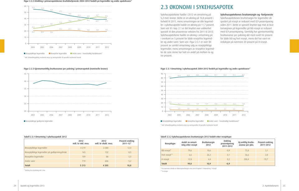 24,2 20 21,1 21,1 20,5 18,8 18,9 19,5 20,9 20,3 20,4 10 0 2004 2005 2006 2007 2008 2009 2010 2011 Reseptpliktige legemidler Reseptfrie legemidler Andre varer - hovedsaklig handelsvarer* * Inkl.