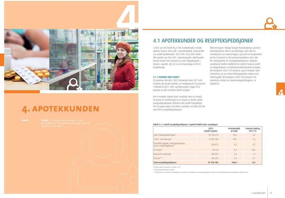 1 Kunder med resept Til sammen ble det i ekspedert over 43,7 mill. resepter på norske apotek, en nedgang på 0,4 prosent i forhold til 2011.