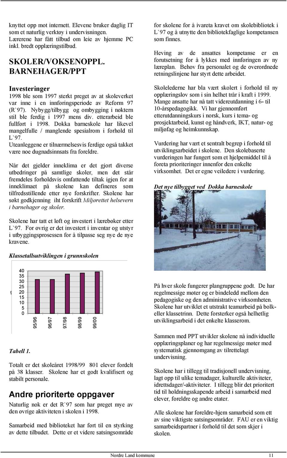 Nybygg/tilbygg og ombygging i nøktern stil ble ferdig i 1997 mens div. etterarbeid ble fullført i 1998. Dokka barneskole har likevel mangelfulle / manglende spesialrom i forhold til L`97.