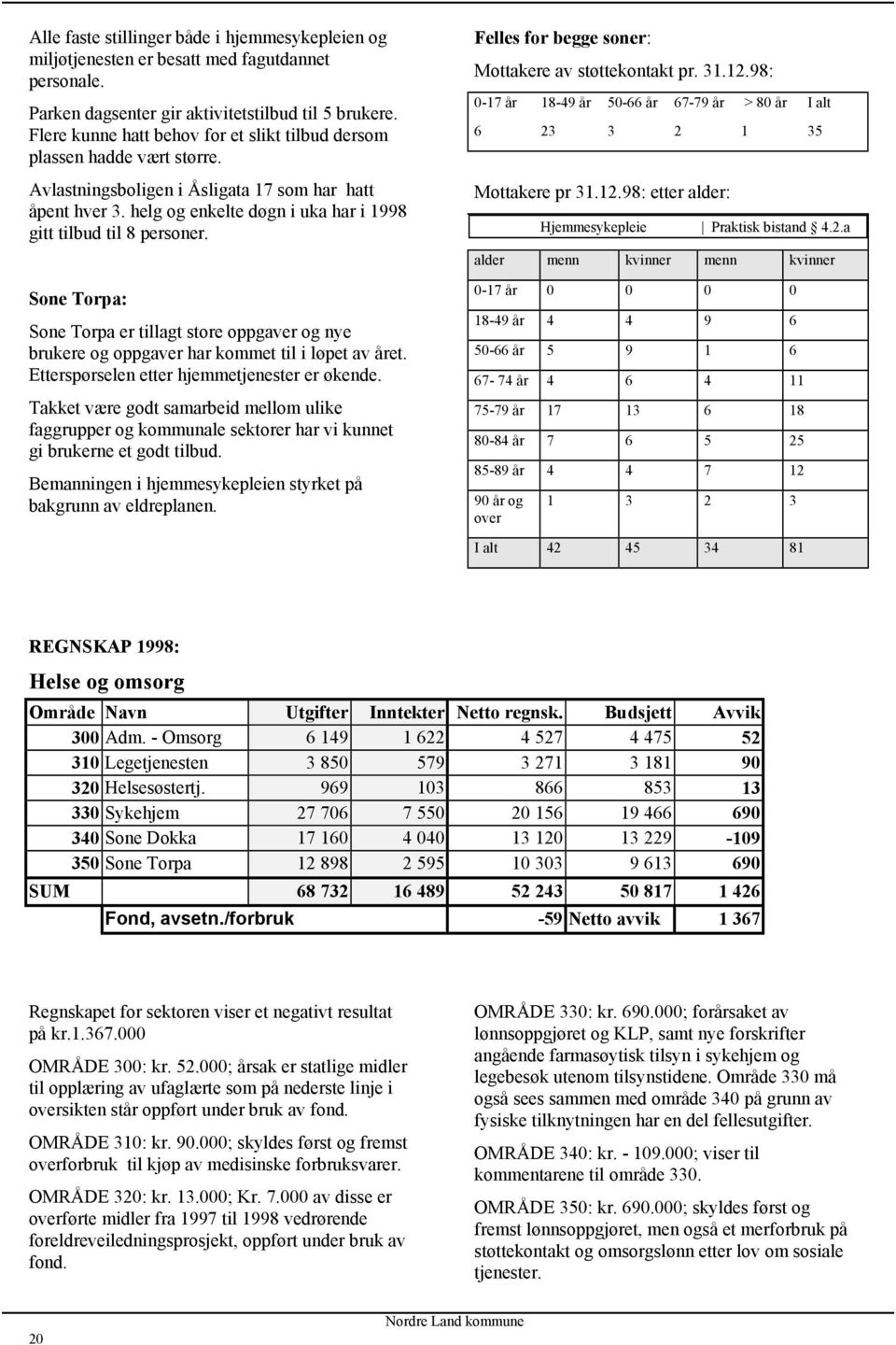 helg og enkelte døgn i uka har i 1998 gitt tilbud til 8 personer. Sone Torpa: Sone Torpa er tillagt store oppgaver og nye brukere og oppgaver har kommet til i løpet av året.